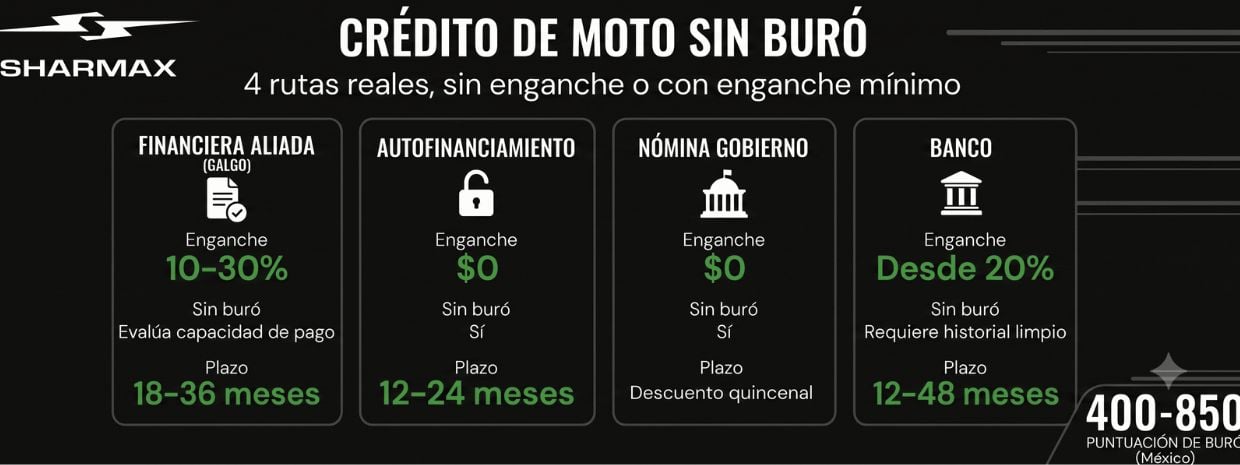 Infografía crédito de moto sin buro