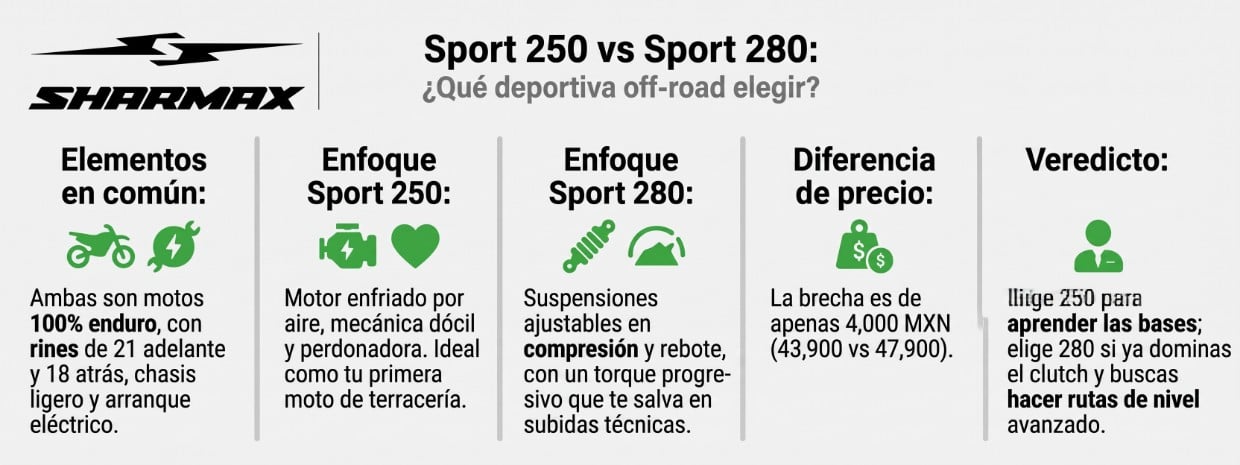 infografía Sport 250 vs Sport 280