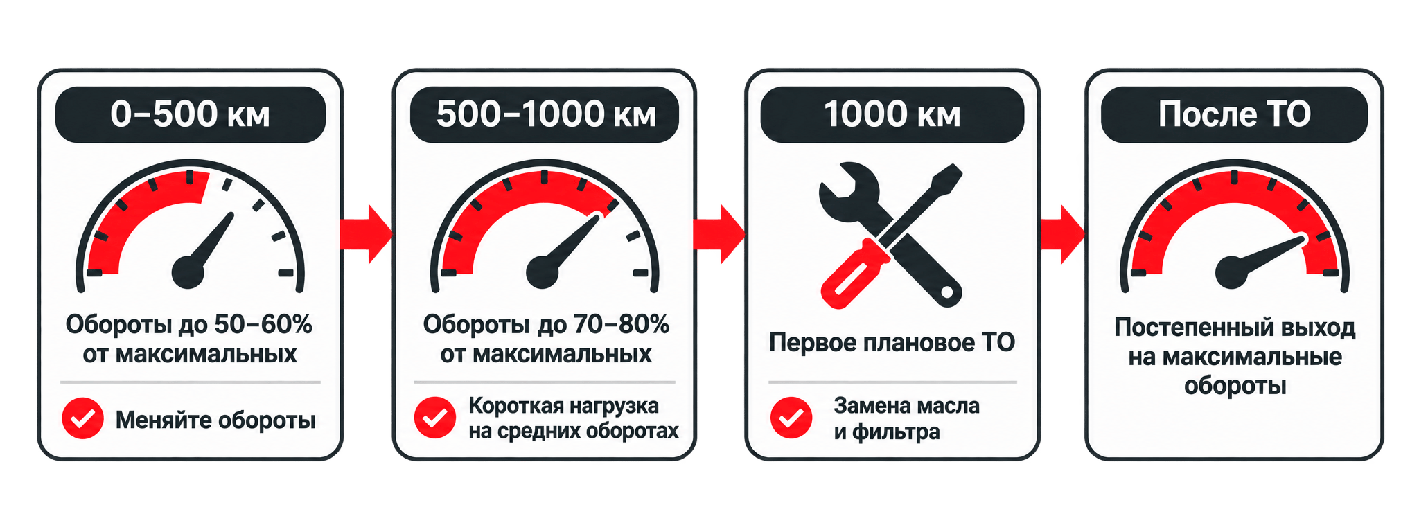 Этапы обкатки двигателя мотоцикла Инфографика с этапами обкатки мотоцикла: от 0 до 500 км, от 500 до 1000 км, первое техническое обслуживание и постепенный переход к максимальным оборотам.