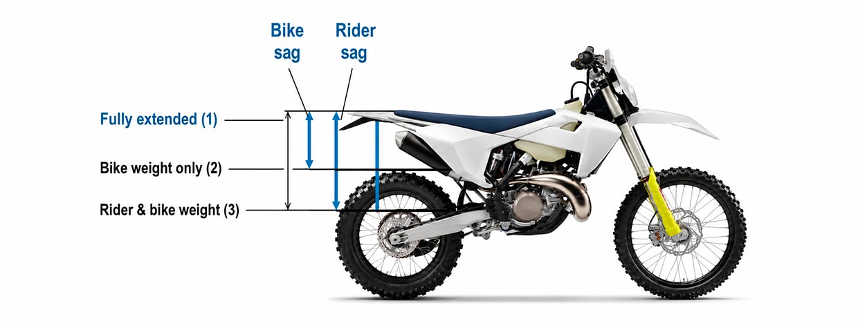 Sag measurement illustration